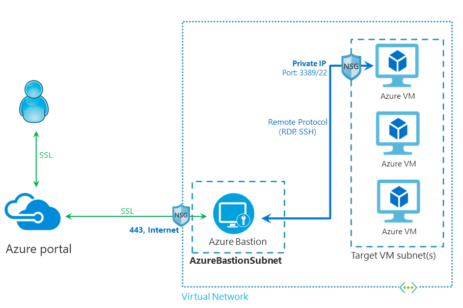 Azure-Bastion-architecture-from-MS-docs.png