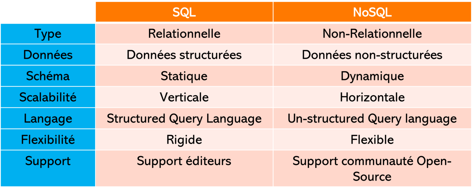 Quelle est la différence entre SQL et NoSQL ? - Architecture Cloud